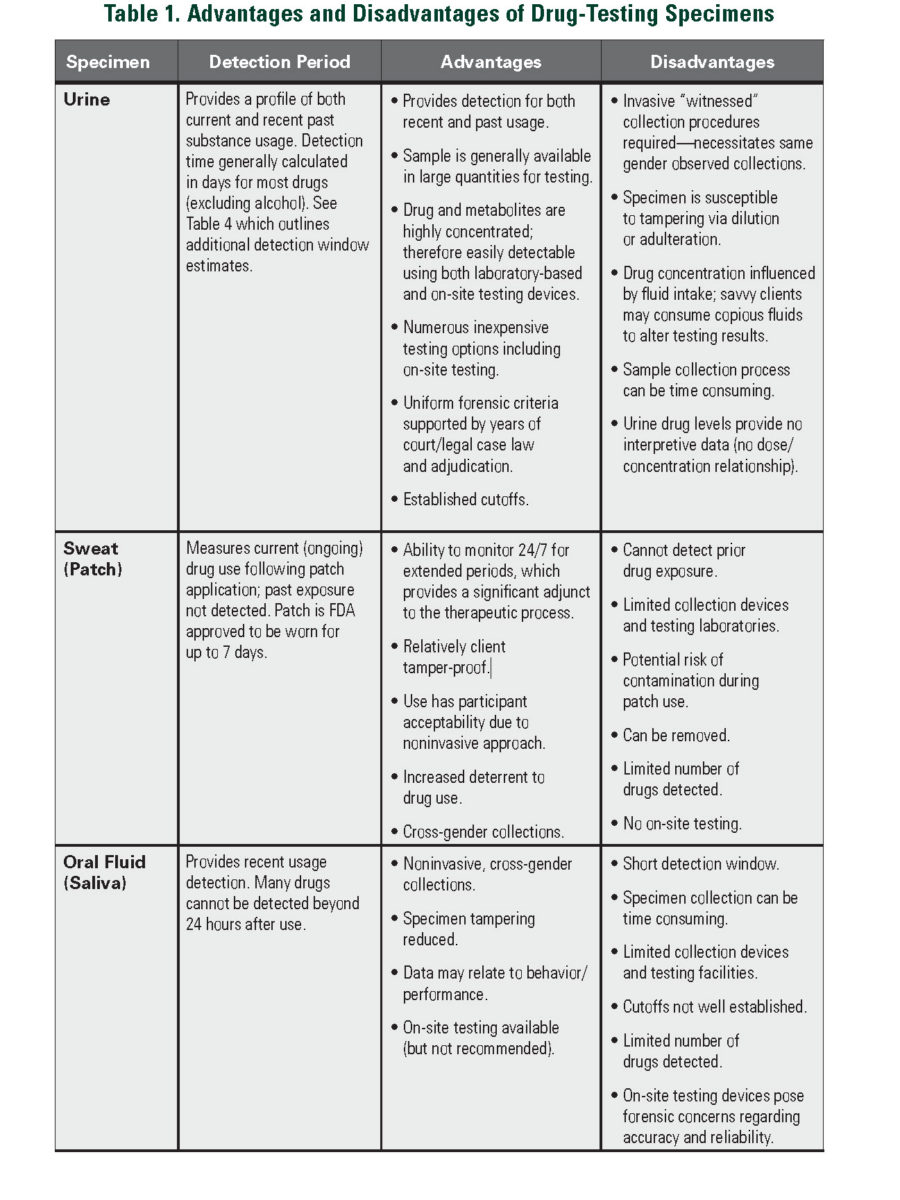 Colorado Probation Violations Trying To Beat The Urinalyses (UA) A Losing Proposition In